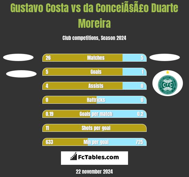 Gustavo Costa vs da ConceiÃ§Ã£o Duarte Moreira h2h player stats