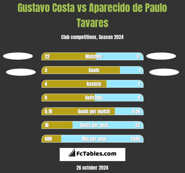 Gustavo Costa vs Aparecido de Paulo Tavares h2h player stats