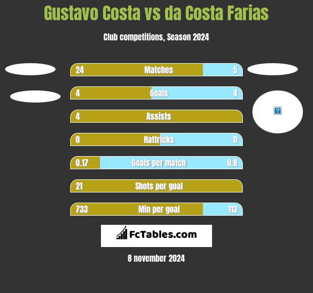 Gustavo Costa vs da Costa Farias h2h player stats