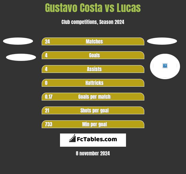 Gustavo Costa vs Lucas h2h player stats