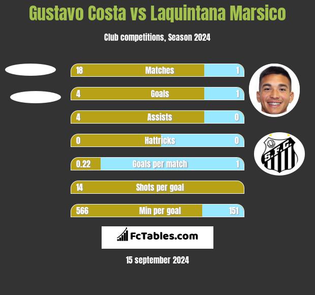 Gustavo Costa vs Laquintana Marsico h2h player stats