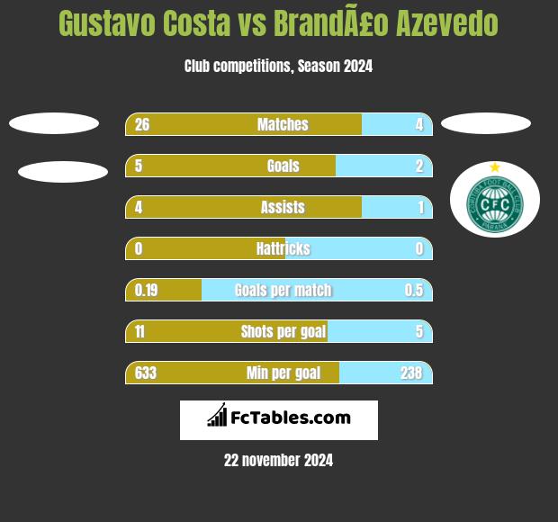 Gustavo Costa vs BrandÃ£o Azevedo h2h player stats