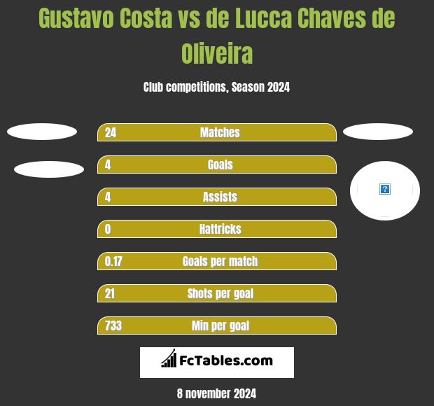 Gustavo Costa vs de Lucca Chaves de Oliveira h2h player stats