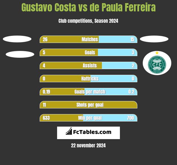 Gustavo Costa vs de Paula Ferreira h2h player stats