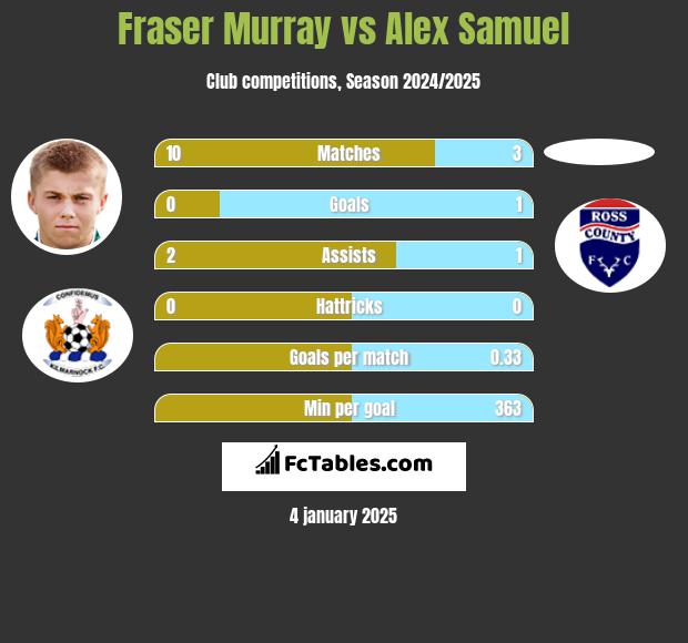 Fraser Murray vs Alex Samuel h2h player stats