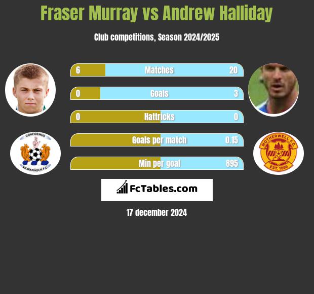 Fraser Murray vs Andrew Halliday h2h player stats