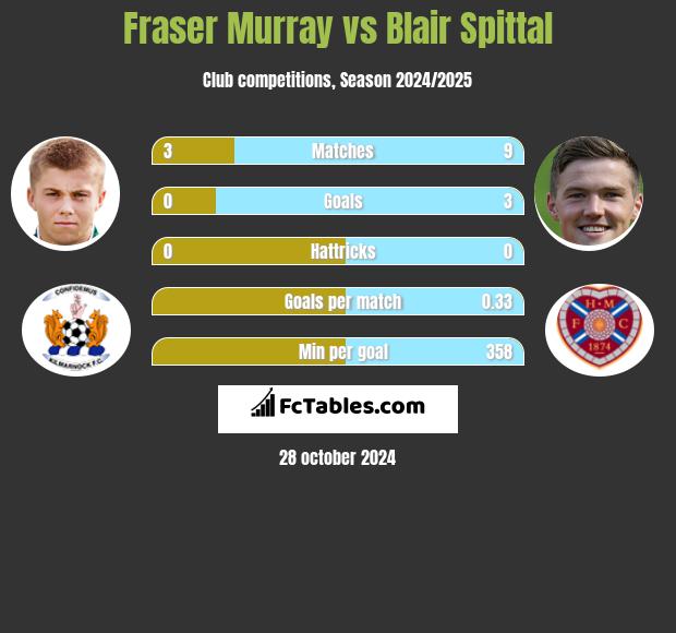 Fraser Murray vs Blair Spittal h2h player stats