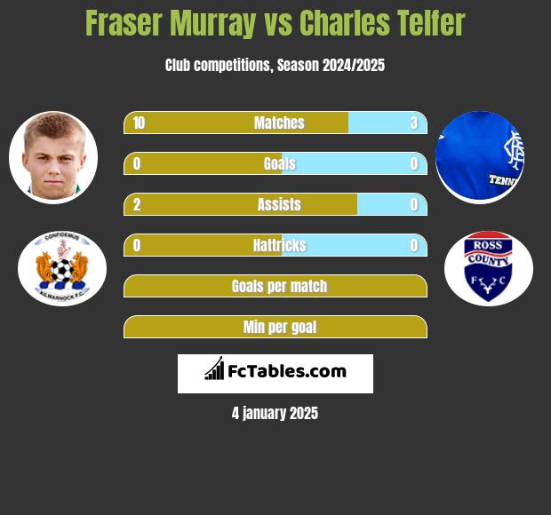 Fraser Murray vs Charles Telfer h2h player stats