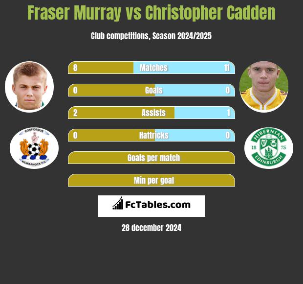 Fraser Murray vs Christopher Cadden h2h player stats