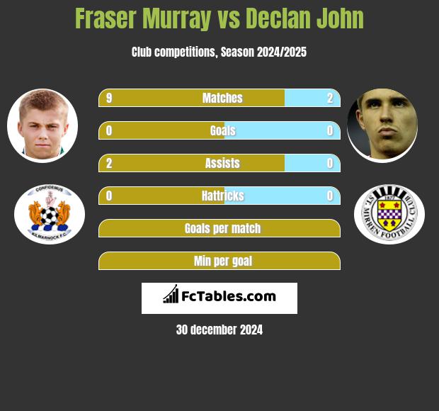 Fraser Murray vs Declan John h2h player stats