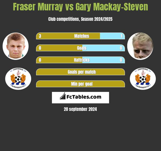 Fraser Murray vs Gary Mackay-Steven h2h player stats