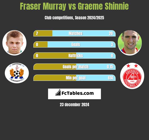 Fraser Murray vs Graeme Shinnie h2h player stats