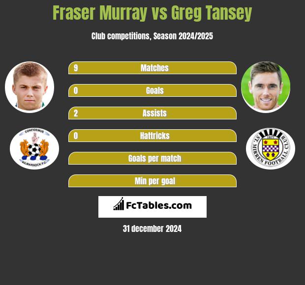 Fraser Murray vs Greg Tansey h2h player stats