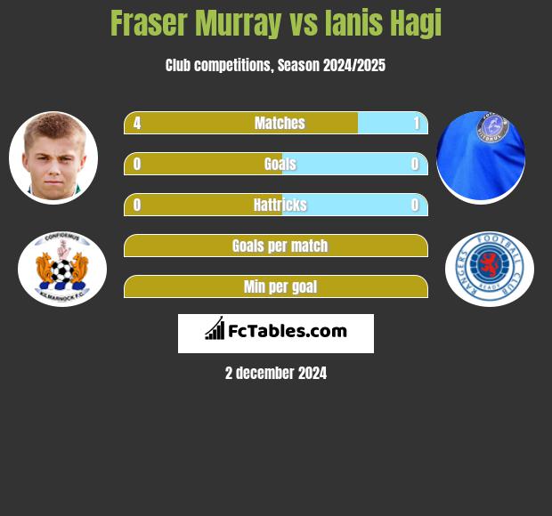 Fraser Murray vs Ianis Hagi h2h player stats