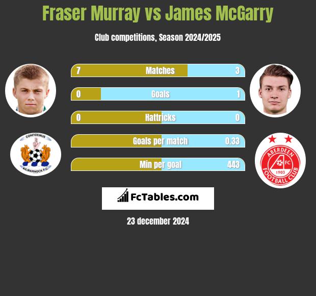 Fraser Murray vs James McGarry h2h player stats