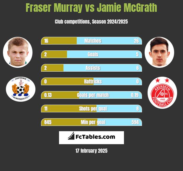 Fraser Murray vs Jamie McGrath h2h player stats