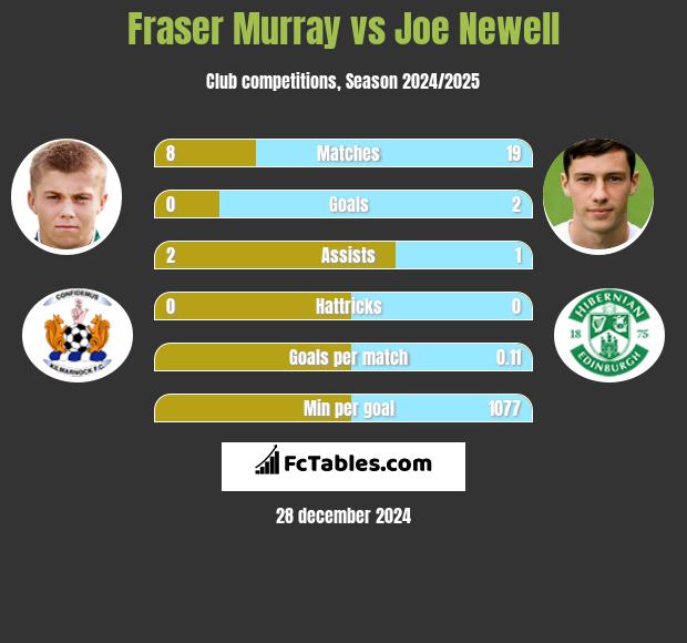 Fraser Murray vs Joe Newell h2h player stats