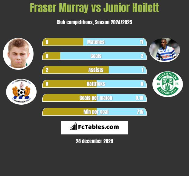 Fraser Murray vs Junior Hoilett h2h player stats