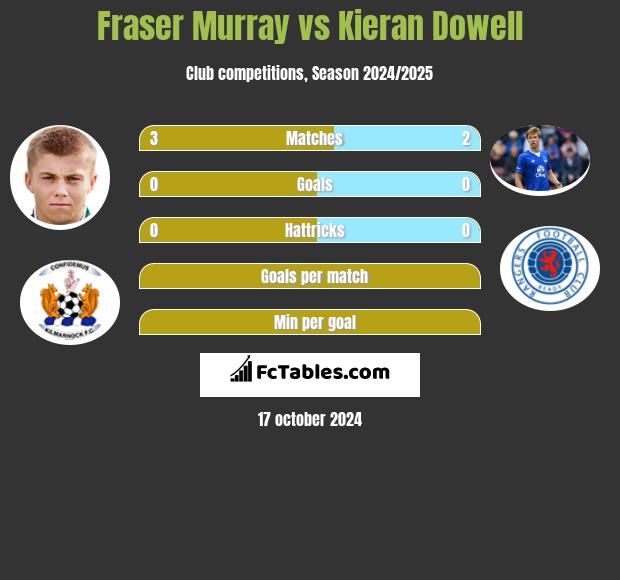 Fraser Murray vs Kieran Dowell h2h player stats