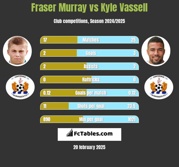 Fraser Murray vs Kyle Vassell h2h player stats