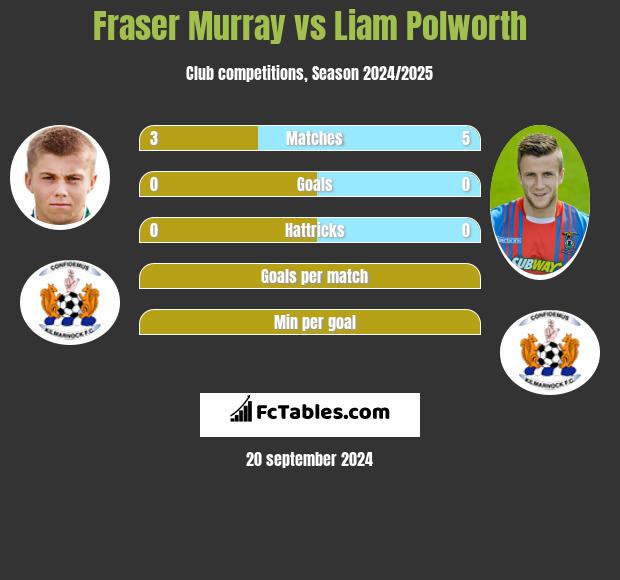 Fraser Murray vs Liam Polworth h2h player stats