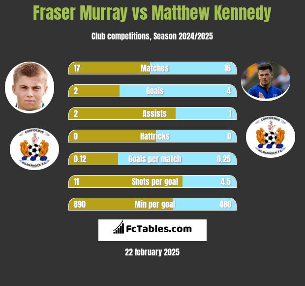 Fraser Murray vs Matthew Kennedy h2h player stats