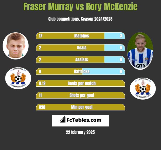 Fraser Murray vs Rory McKenzie h2h player stats