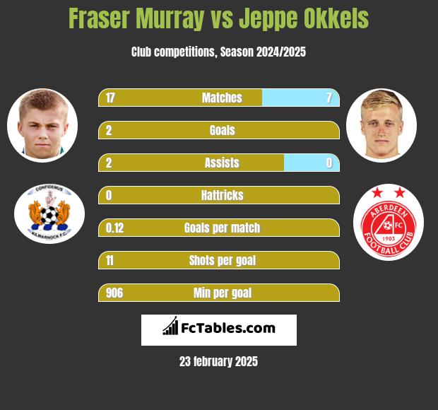 Fraser Murray vs Jeppe Okkels h2h player stats