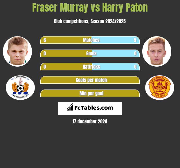 Fraser Murray vs Harry Paton h2h player stats