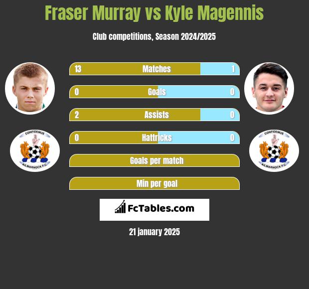 Fraser Murray vs Kyle Magennis h2h player stats