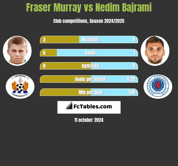 Fraser Murray vs Nedim Bajrami h2h player stats