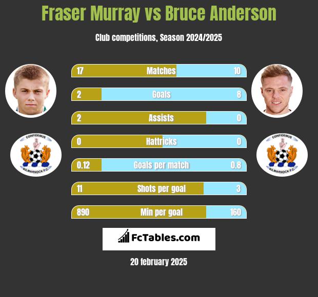 Fraser Murray vs Bruce Anderson h2h player stats