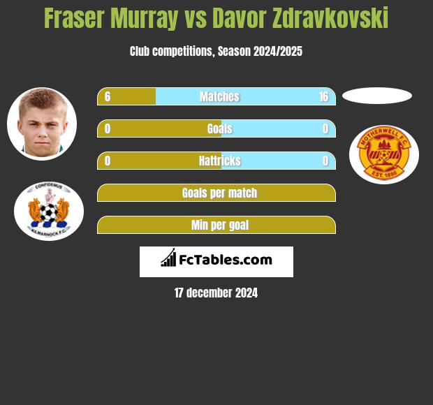 Fraser Murray vs Davor Zdravkovski h2h player stats