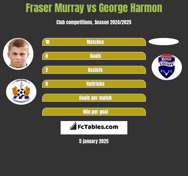 Fraser Murray vs George Harmon h2h player stats