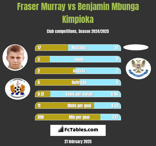 Fraser Murray vs Benjamin Mbunga Kimpioka h2h player stats