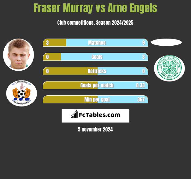 Fraser Murray vs Arne Engels h2h player stats