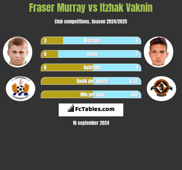 Fraser Murray vs Itzhak Vaknin h2h player stats