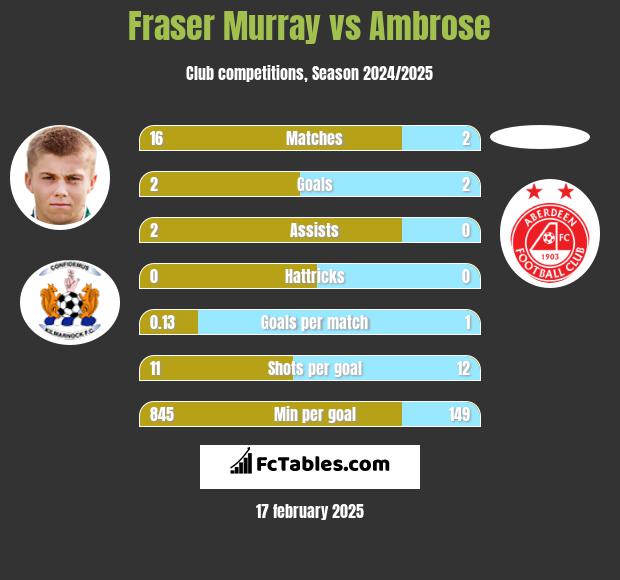 Fraser Murray vs Ambrose h2h player stats