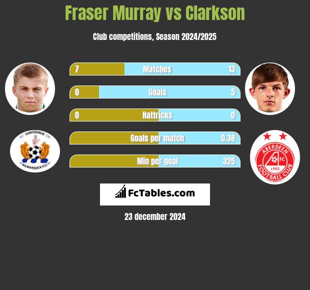 Fraser Murray vs Clarkson h2h player stats