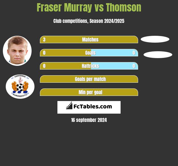 Fraser Murray vs Thomson h2h player stats