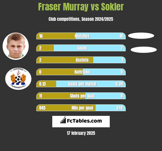 Fraser Murray vs Sokler h2h player stats