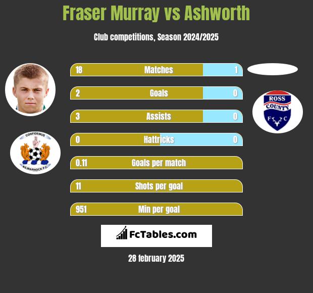 Fraser Murray vs Ashworth h2h player stats