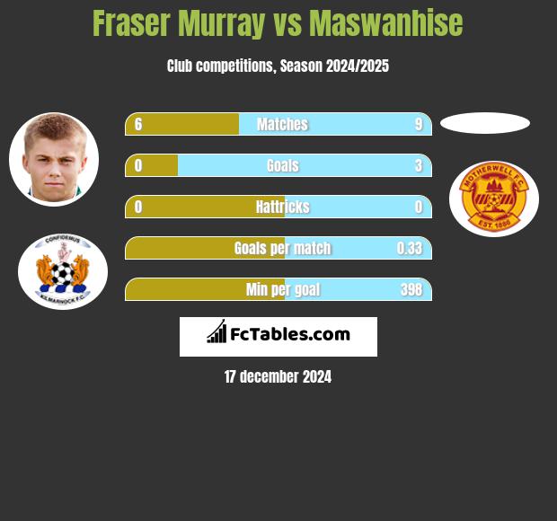 Fraser Murray vs Maswanhise h2h player stats