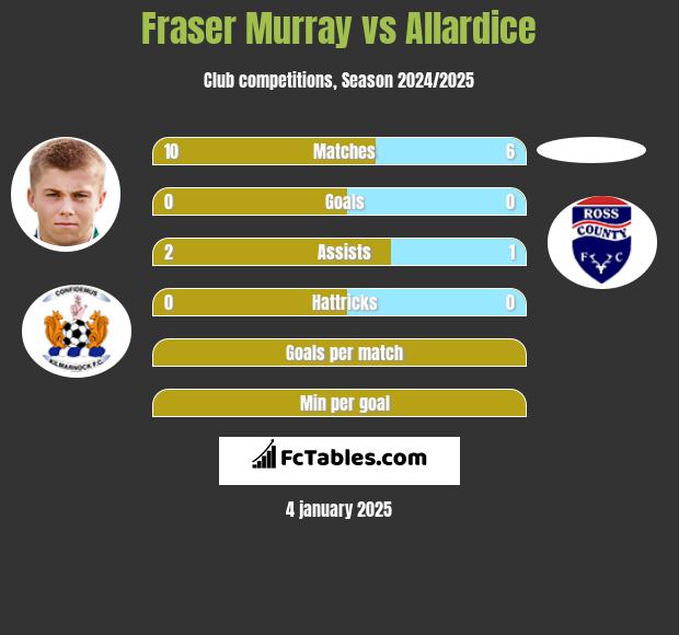 Fraser Murray vs Allardice h2h player stats