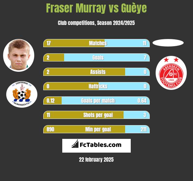 Fraser Murray vs Guèye h2h player stats