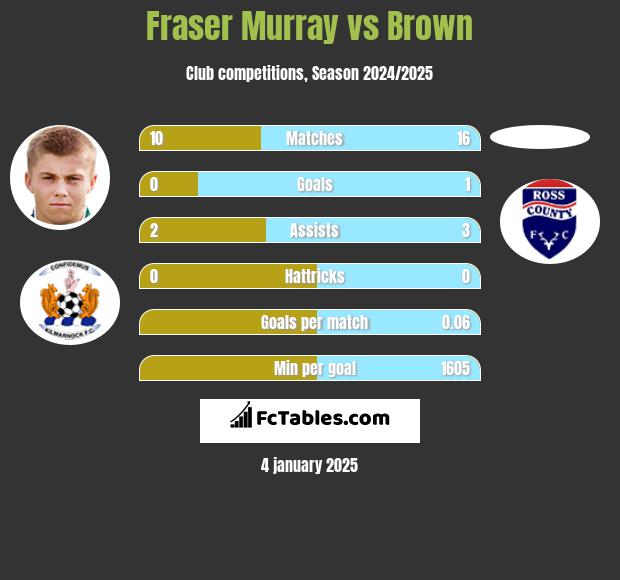 Fraser Murray vs Brown h2h player stats