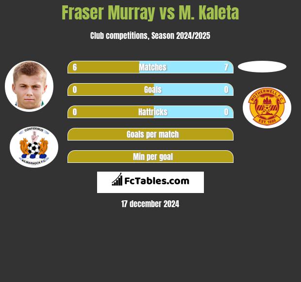 Fraser Murray vs M. Kaleta h2h player stats