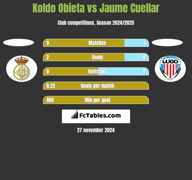 Koldo Obieta vs Jaume Cuellar h2h player stats