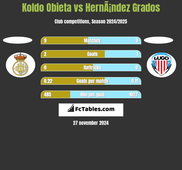 Koldo Obieta vs HernÃ¡ndez Grados h2h player stats