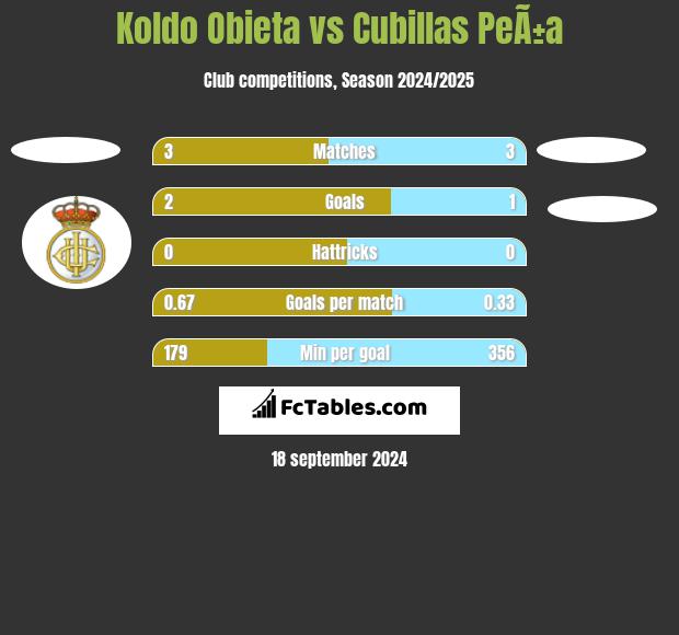 Koldo Obieta vs Cubillas PeÃ±a h2h player stats